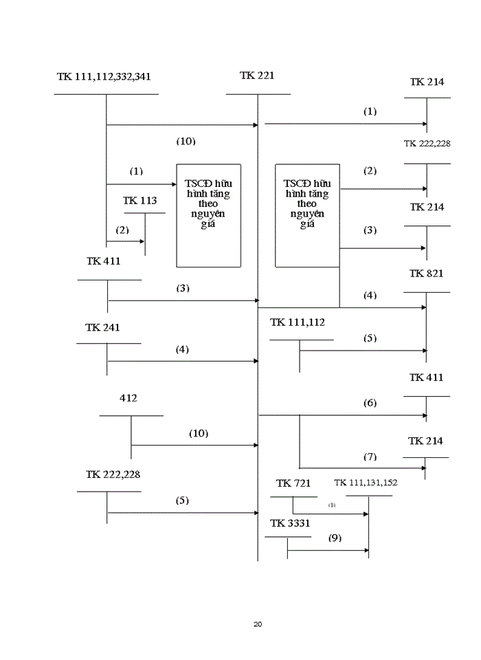image for page Công tác kế toán TSCĐ với việc nâng cao hiệu quả sử dụng TSCĐ  tại Công Ty TNHH Đông A