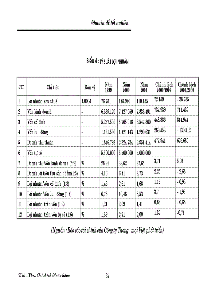 image for page Một số biện pháp nhằm nâng cao lợi nhuận ở Công ty Thương mại Việt Phát Triển