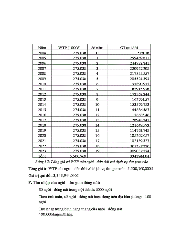 image for page Đánh giá chi phí- lợi ích của việc phân loại rác thải sinh hoạt tại nguồn trên địa bàn phường Phan Chu Trinh- quận Hoàn Kiếm-Hà Nội