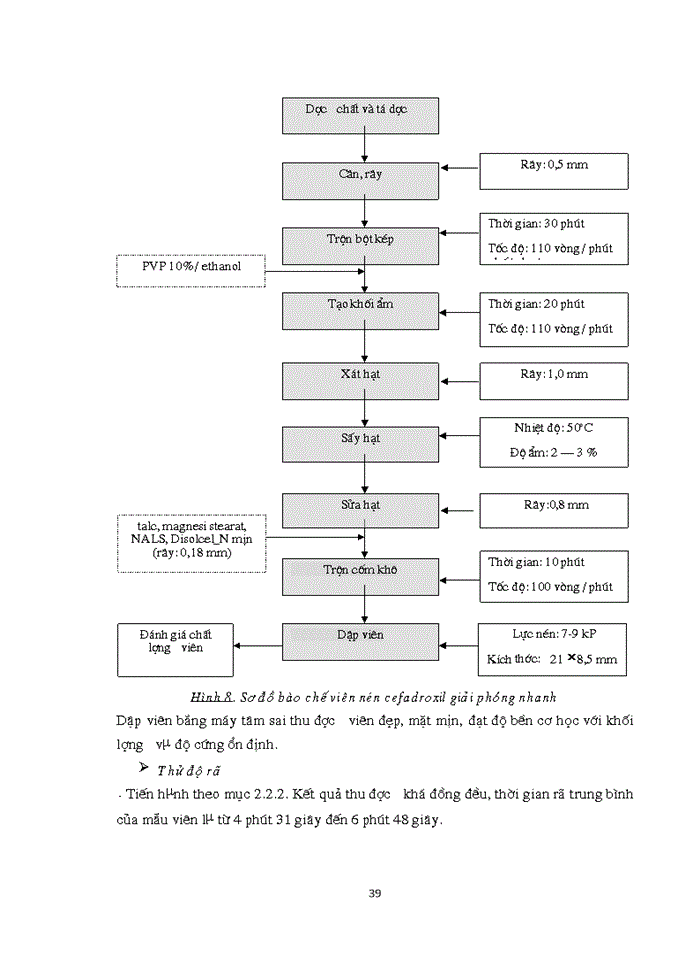 image for page Nghiên cứu bào chế viên nén cefadroxil giải phóng nhanh bằng phương pháp dập viên qua tạo hạt ướt
