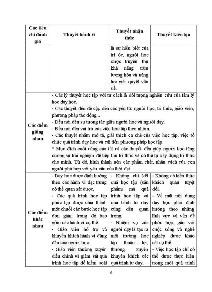 image for page Phân tích những khả năng vận dụng các lí thuyết học tập trong dạy học bộ môn