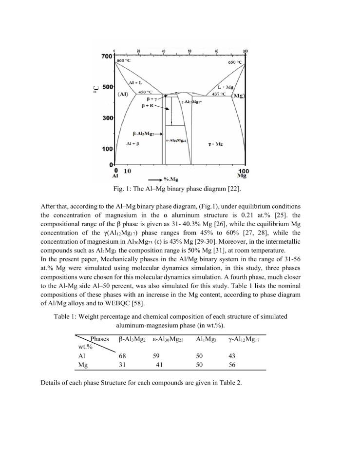 image for page Compression Behavior of Al-Mg Phases, Molecular Dynamics Simulation