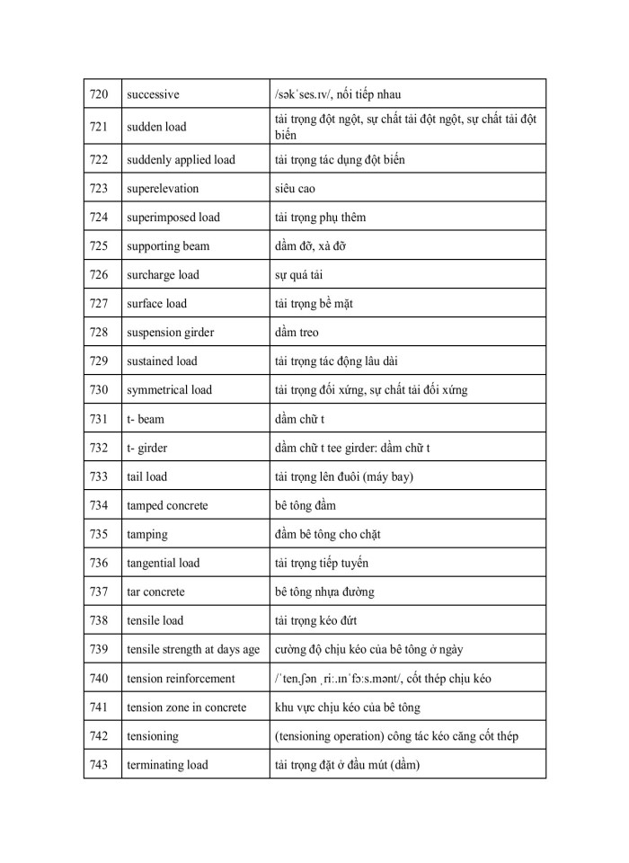 image for page 824 thuật ngữ Tiếng Anh chuyên ngành Xây dựng - Kiến trúc - Cầu đường