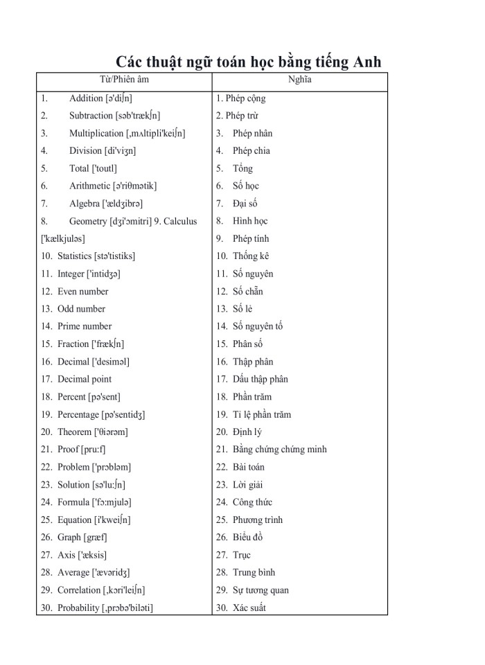 image for page Các thuật ngữ toán học bằng tiếng Anh