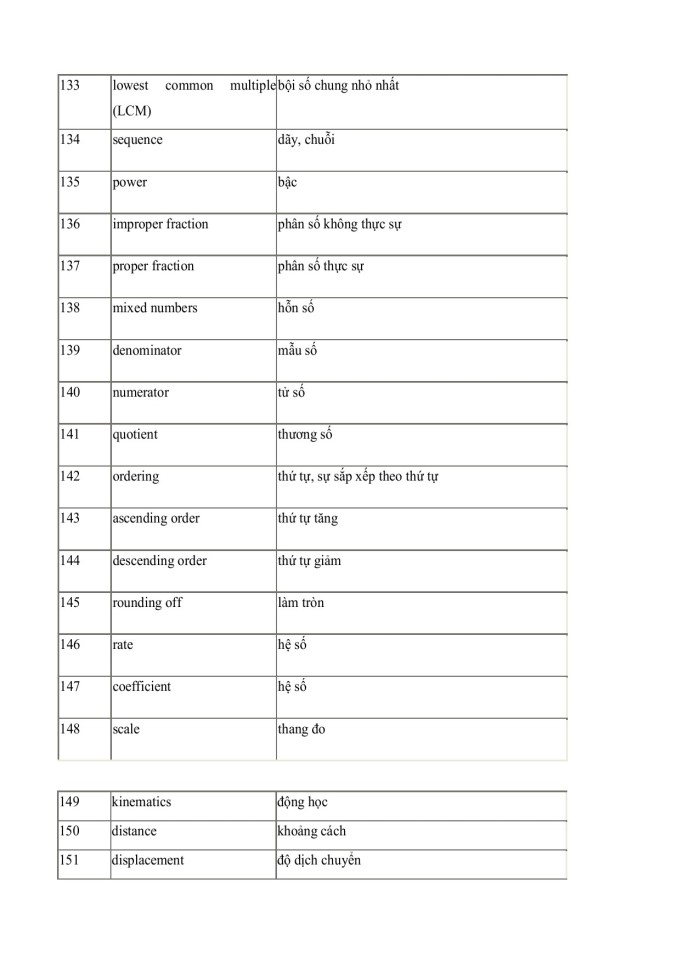 image for page Các thuật ngữ toán học bằng tiếng Anh