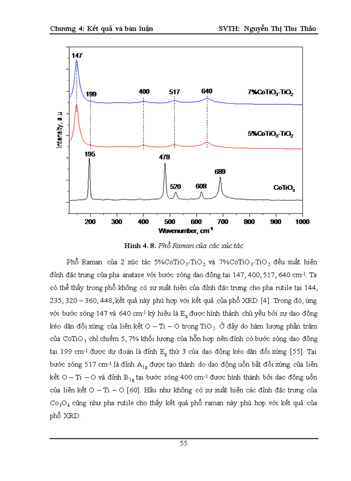 image for page Tổng hợp xúc tác dị cấu trúc CoTiO3-TiO2 cho phản ứng quang phân hủy cinnamic acid ở pha lỏng.