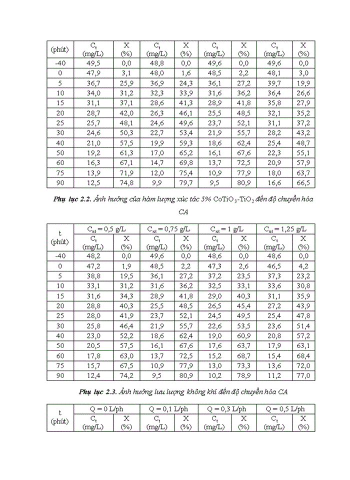 image for page Tổng hợp xúc tác dị cấu trúc CoTiO3-TiO2 cho phản ứng quang phân hủy cinnamic acid ở pha lỏng.