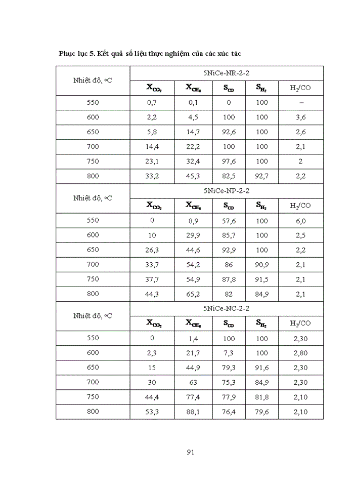 image for page Nghiên cứu tính chất và hoạt tính xúc tác Ni/CeO2 trong phản ứng Bi-Reforming CH4