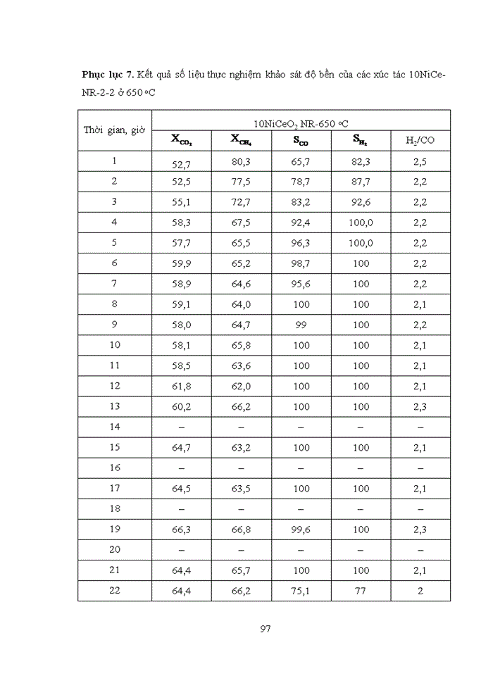 image for page Nghiên cứu tính chất và hoạt tính xúc tác Ni/CeO2 trong phản ứng Bi-Reforming CH4