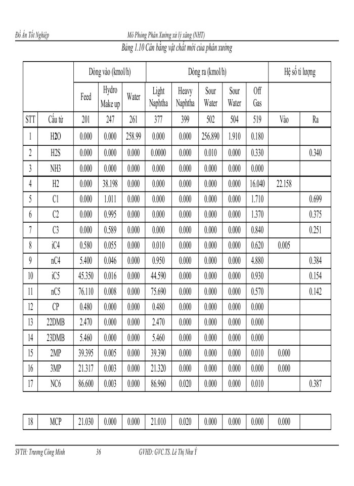 image for page Sử dụng phần mềm Hysys để mô phỏng phân xưởng xử lý Naphtha bằng hydro (NHT-Unit 012) của nhà máy lọc dầu Dung Quất