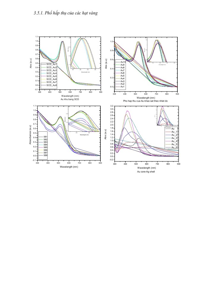 image for page Hiện tượng cộng hƣởng plasmon bề mặt của các hạt nano kim loại