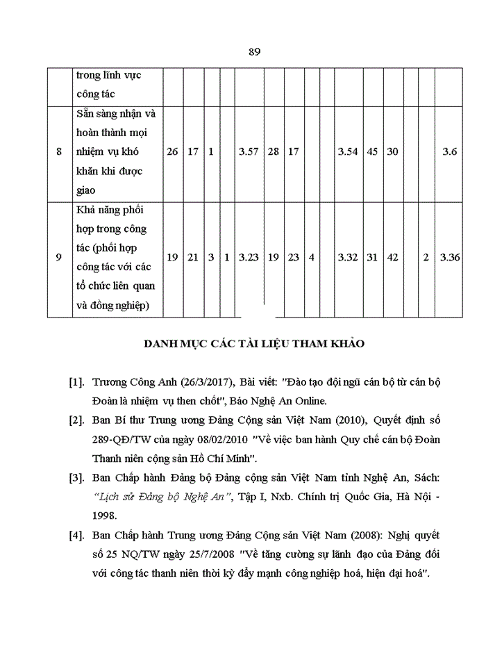 image for page Nâng cao chất lượng đội ngũ bí thư đoàn thanh niên cộng sản hồ chí minh cấp cơ sở tỉnh nghệ an giai đoạn hiện nay