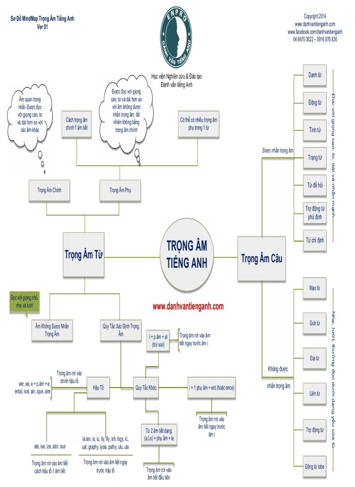 image for page Sơ đồ trọng âm tiếng anh