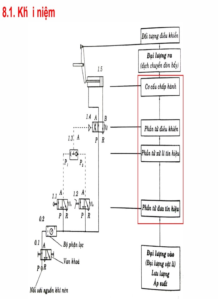 image for page Các phần tử trong hệ thống khí nén