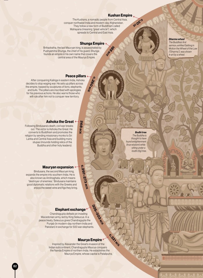 image for page Timelines of everything