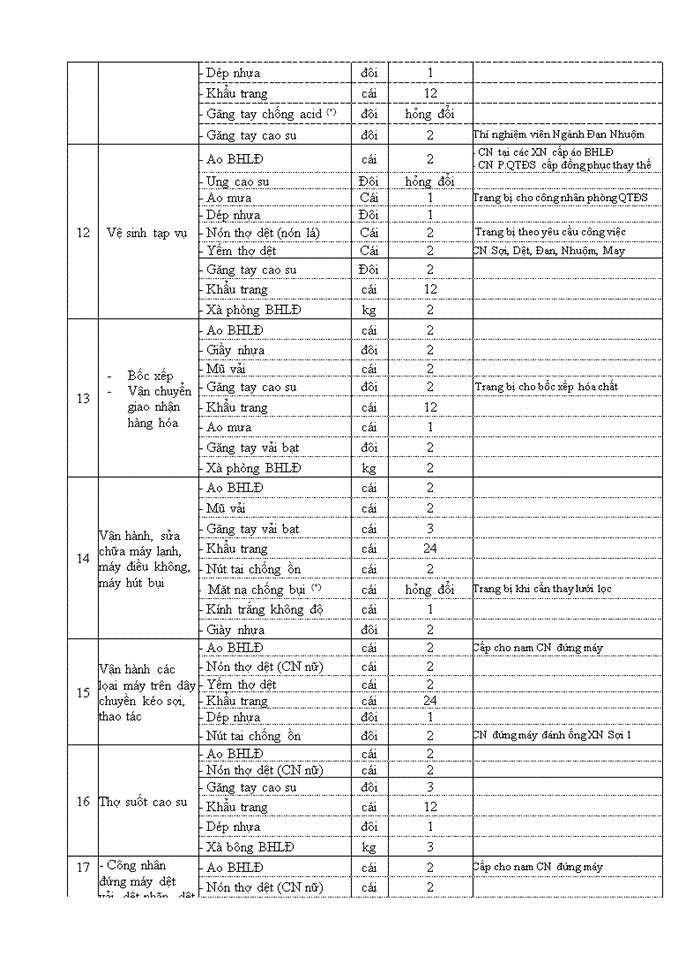 image for page Quy định quản lý và sử dụng trang bị phương tiện bảo vệ cá nhân