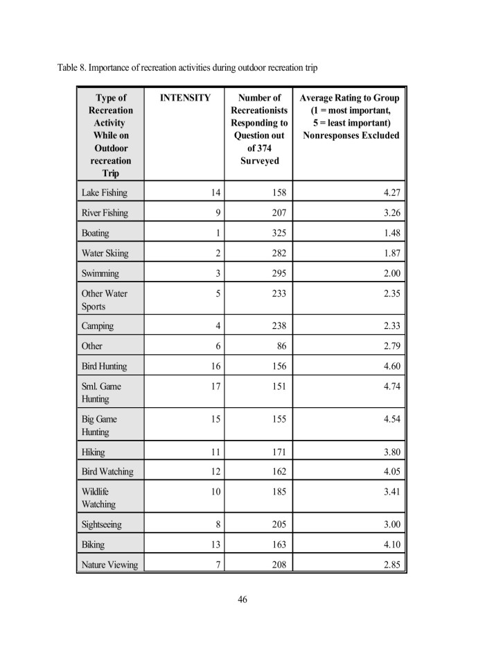 image for page Outdoor Recreation Demand and Expenditures: Lower Snake River Reservoirs