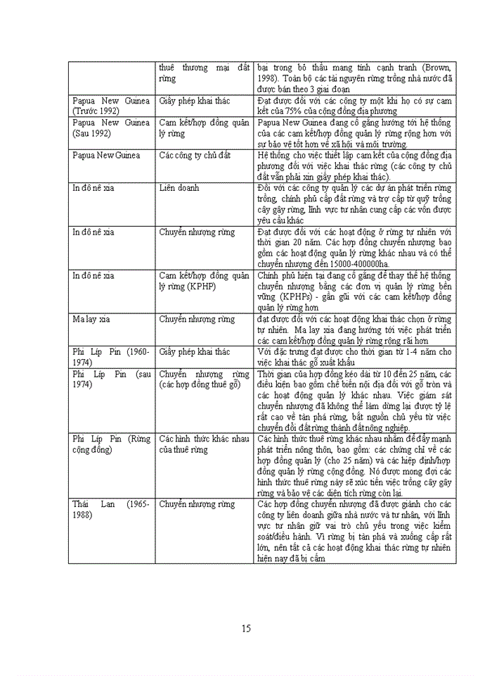 image for page Các khía cạnh kinh tế và tài chính của việc thuê đất rừng Nhà nước