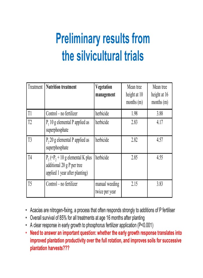 image for page Sustainable and profitable development of acacia plantations for sawlog production in Vietnam