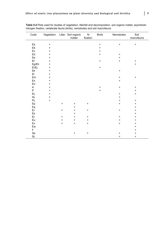 image for page Ảnh hưởng của việc trồng cây ngoại lai đối với sự đa dạng thực vật và độ phì nhiêu của đất sinh học ở Congo Savanna: Với tài liệu tham khảo đặc biệt về cây bạch đàn