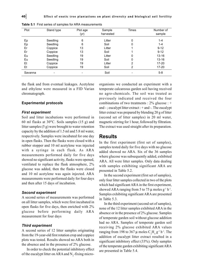 image for page Ảnh hưởng của việc trồng cây ngoại lai đối với sự đa dạng thực vật và độ phì nhiêu của đất sinh học ở Congo Savanna: Với tài liệu tham khảo đặc biệt về cây bạch đàn