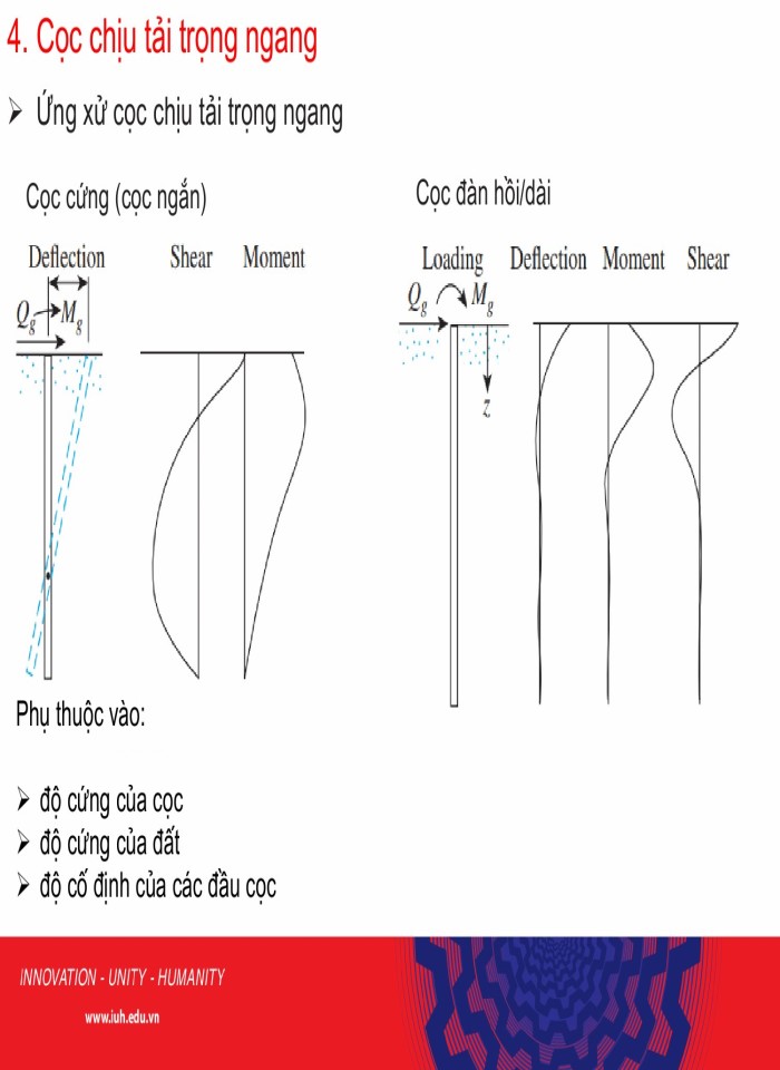 Sức chịu tải, ảnh hưởng ma sát âm và tính toán móng cọc