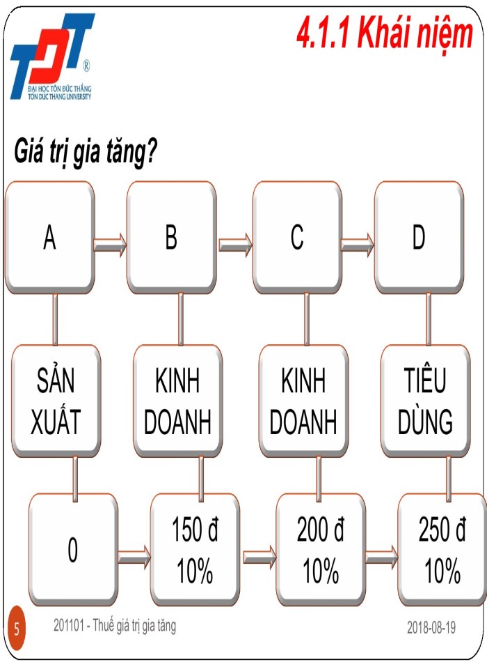 image for page Thuế giá trị gia tăng - slide