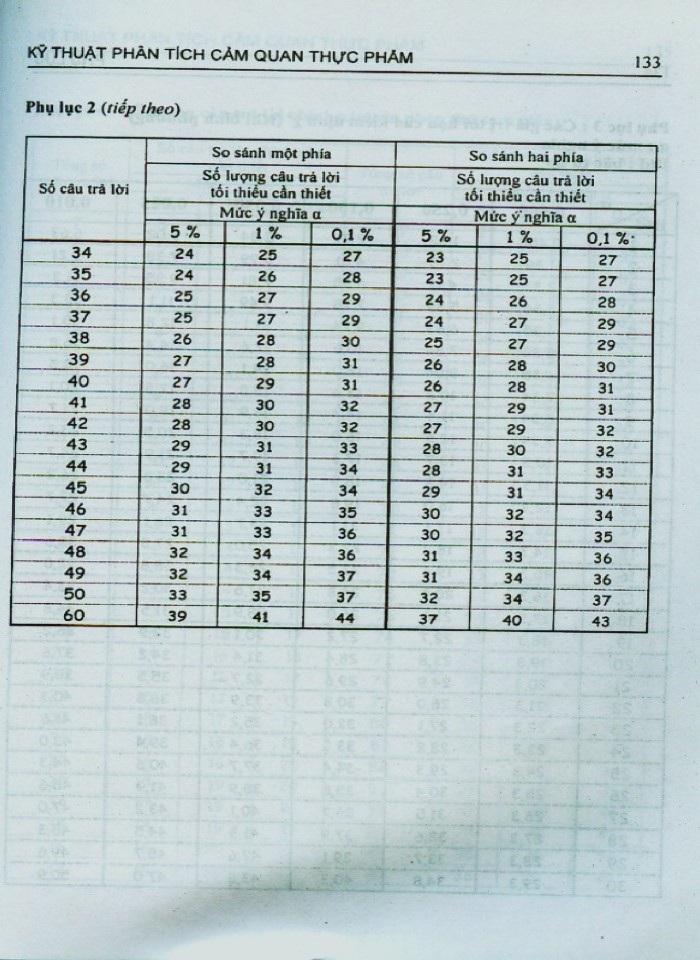 image for page Kỹ thuật phân tích cảm quan thực phẩm