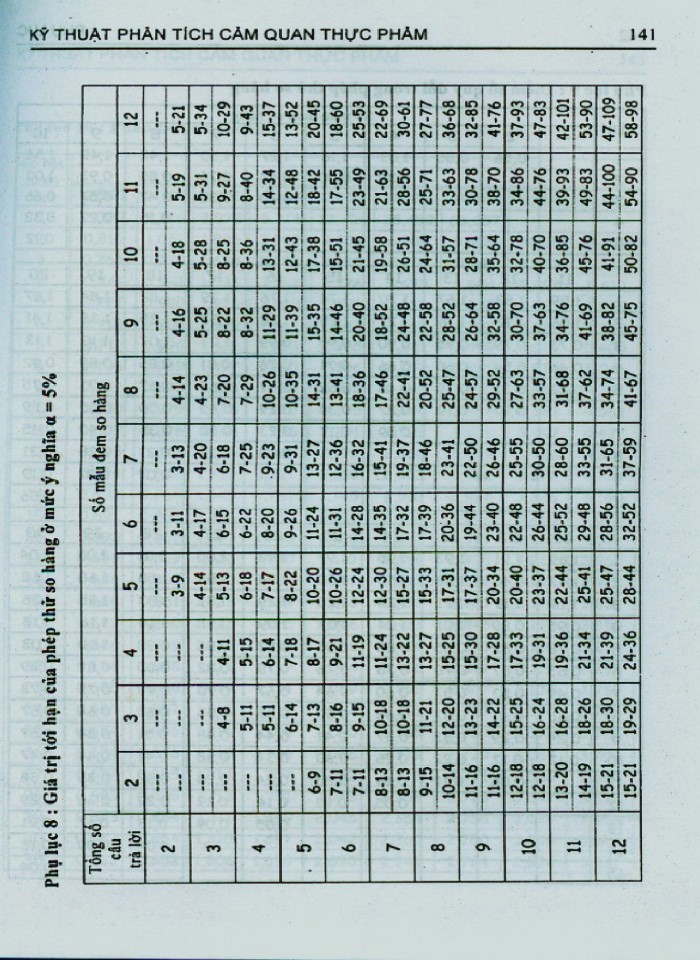 image for page Kỹ thuật phân tích cảm quan thực phẩm