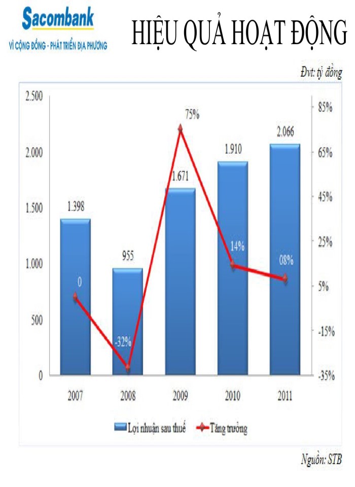 image for page Ngân hàng TMCP sài gòn Thương Tín