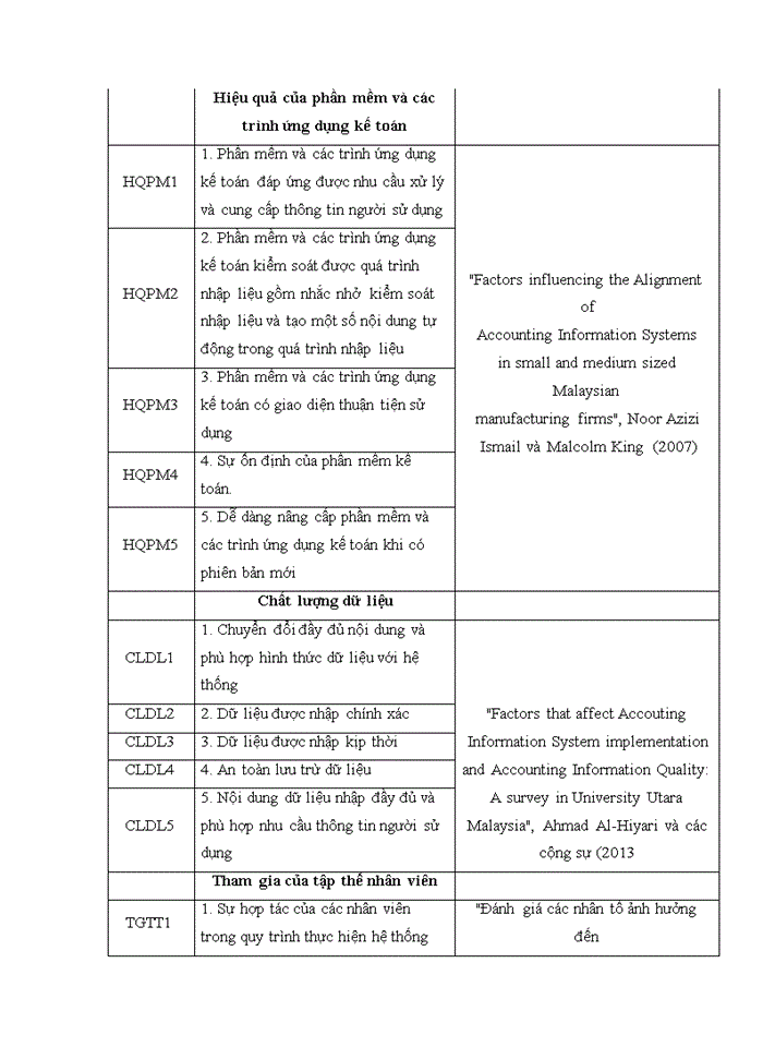 image for page Các nhân tố ảnh hưởng đến chất lượng thông tin kế toán tài chính - Nghiên cứu thực nghiệm các doanh nghiệp tại Quận 12, Thành phố Hồ Chí Minh