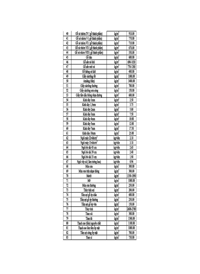 image for page Trọng lượng riêng các loại vật liệu xây dựng