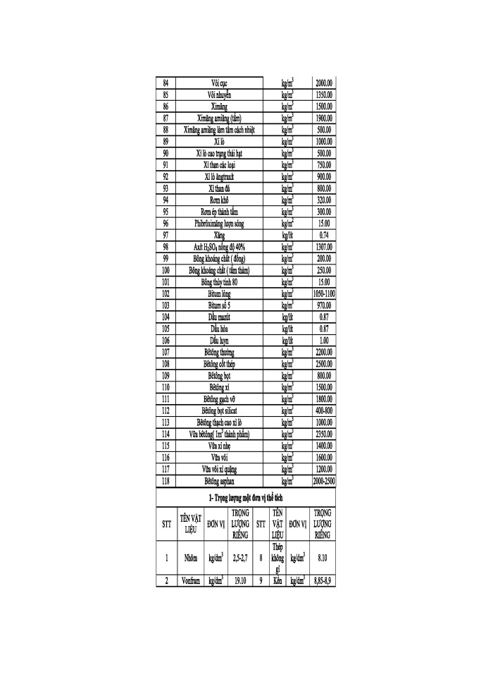 image for page Trọng lượng riêng các loại vật liệu xây dựng
