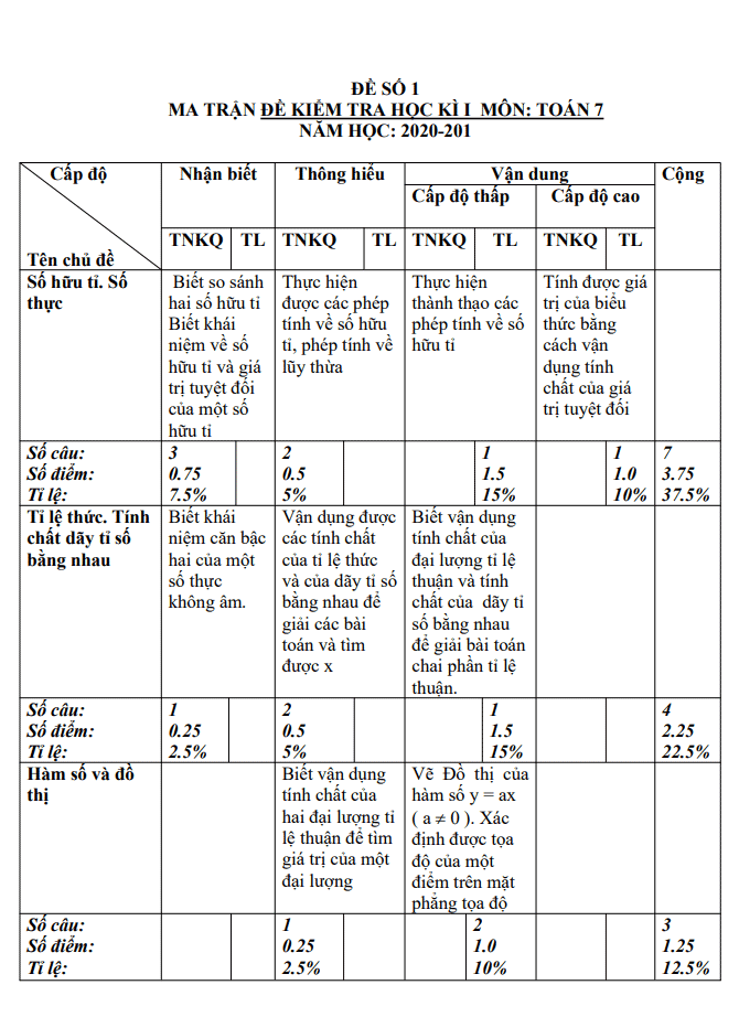 image for page Tuyển tập các bộ đề thi toán 7 học kỳ 1