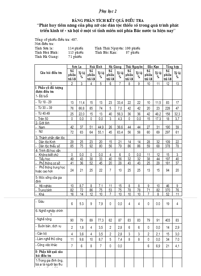 image for page Phát huy tiềm năng của phụ nữ dân tộc thiểu số trong quá trình phát triển kinh tế - xã hội ở các tỉnh miền núi phía Bắc nước ta hiện nay