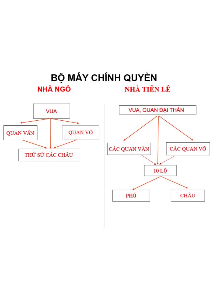 image for page Giáo án power point môn Sử lớp 7